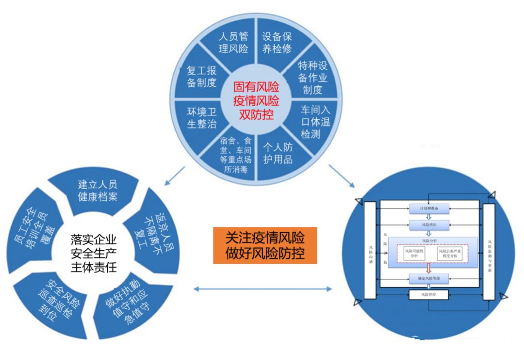 圖解｜企業復工復產安全風險管控提示